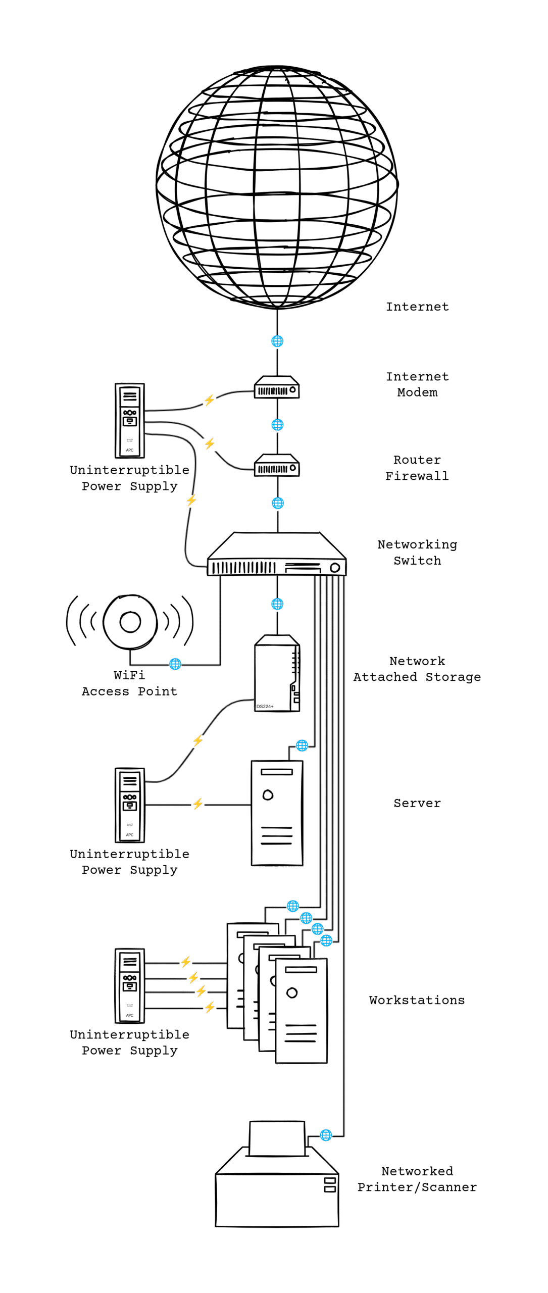 OAK Method hardware stack map